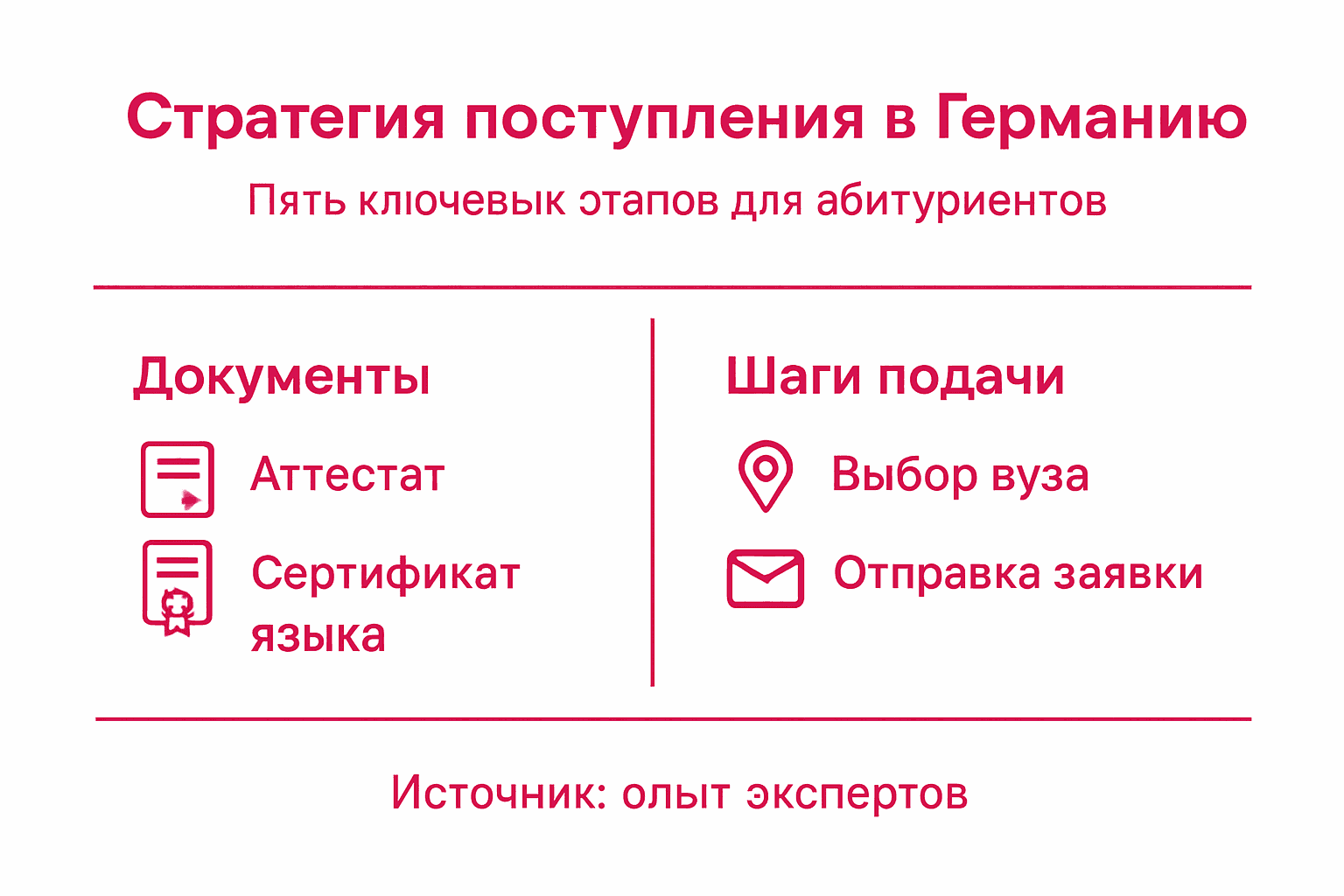 Инфографика: пошаговая инструкция для поступления в немецкий вуз