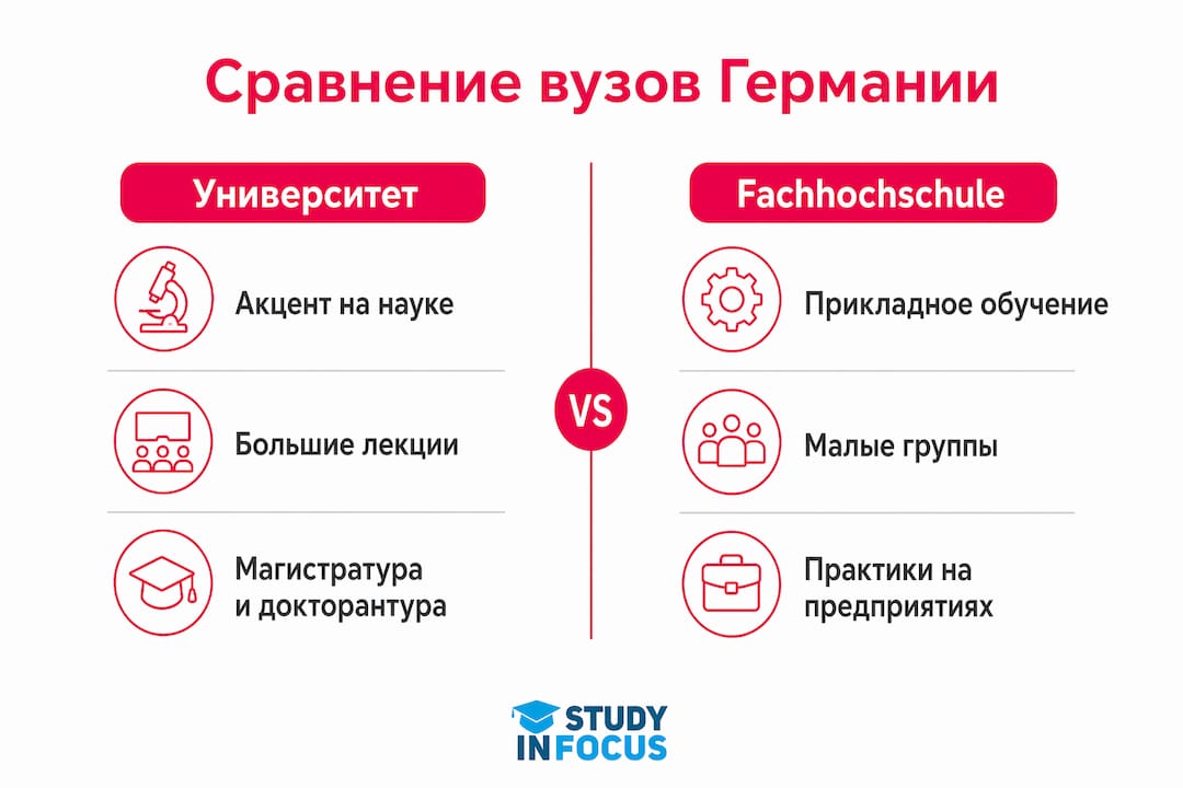 На инфографике показаны различия между университетами и Fachhochschule.