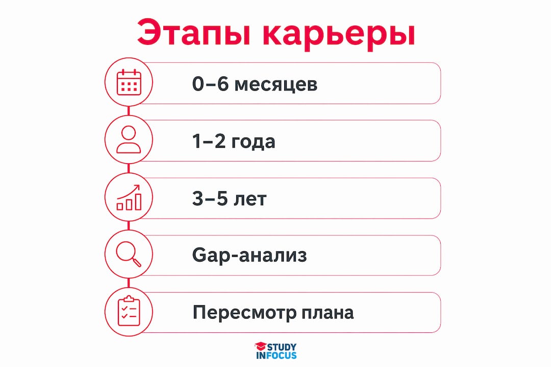 Инфографика: ключевые шаги в планировании научной карьеры