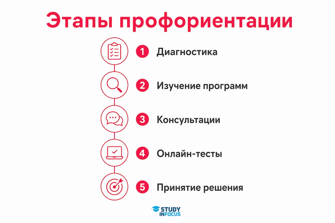 Инфографика: шаги по выбору профессии для поступающих в немецкие вузы