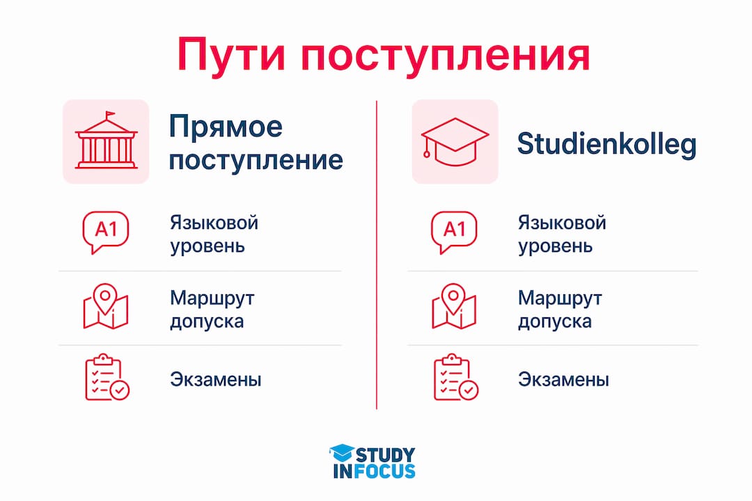 Инфографика: чем отличается поступление напрямую в вуз от обучения через штудиенколлег