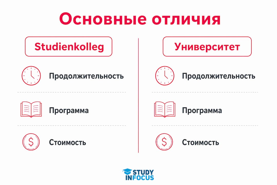 Инфографика: основные отличия между Штудиенколлегом и университетом