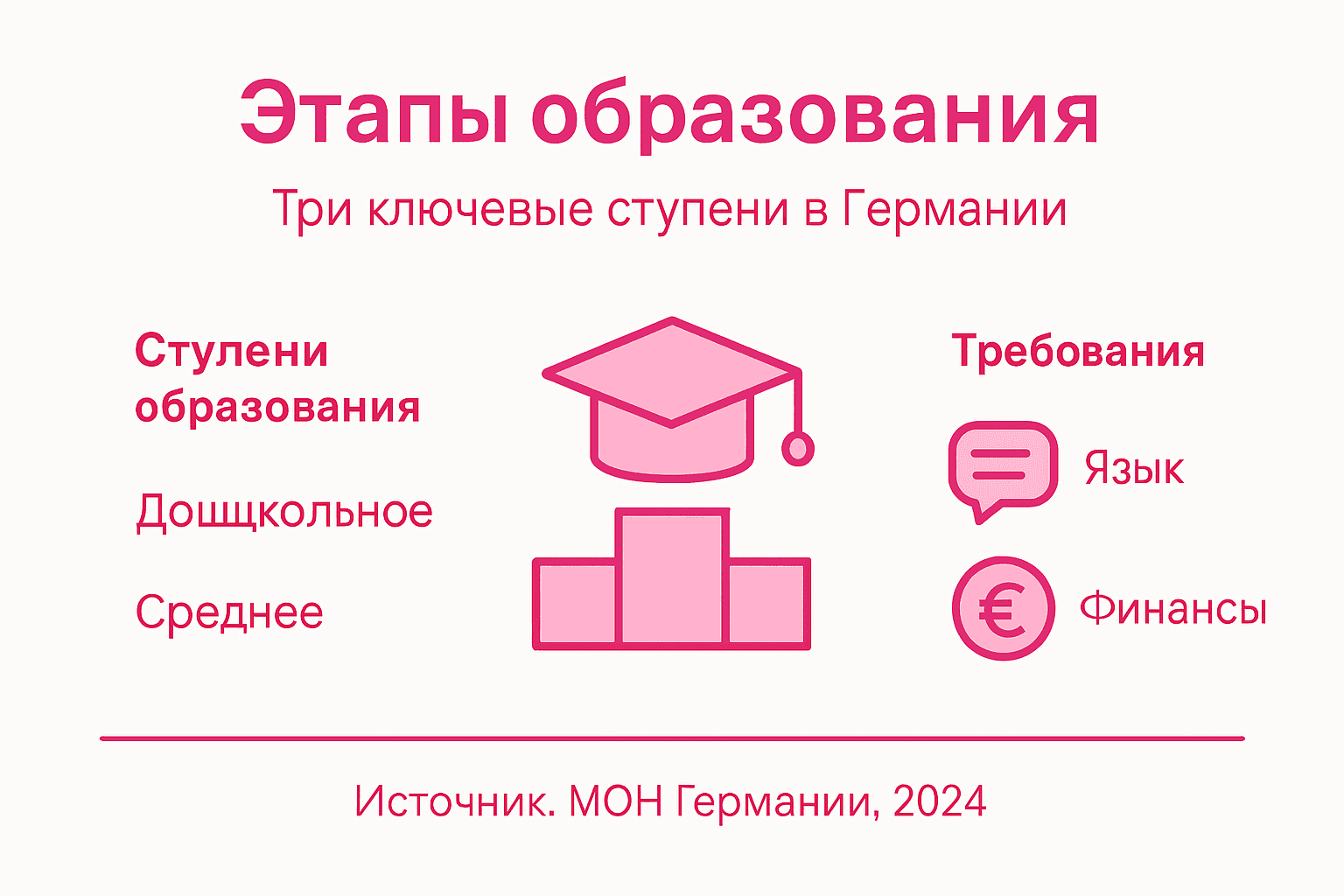 Инфографика: как устроена система образования в Германии и какие требования предъявляются на каждом этапе