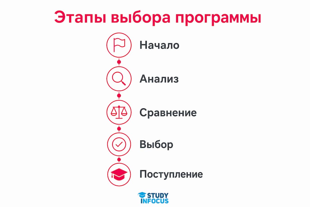 Инфографика: как шаг за шагом выбрать подходящую программу