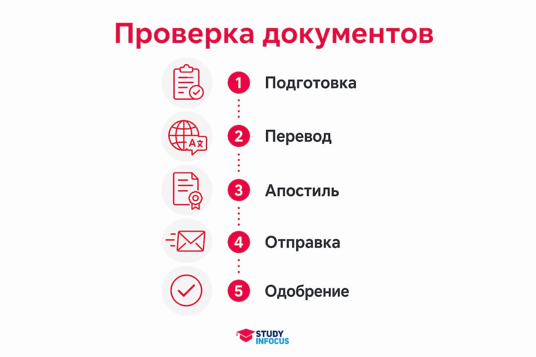 Схема этапов проверки документов