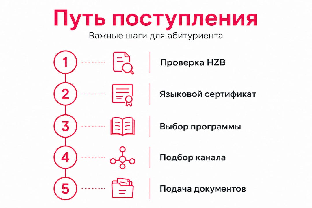 Инфографика с пошаговой инструкцией по поступлению в немецкий вуз