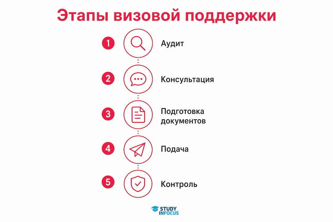 Инфографика: пошаговая схема получения визовой поддержки