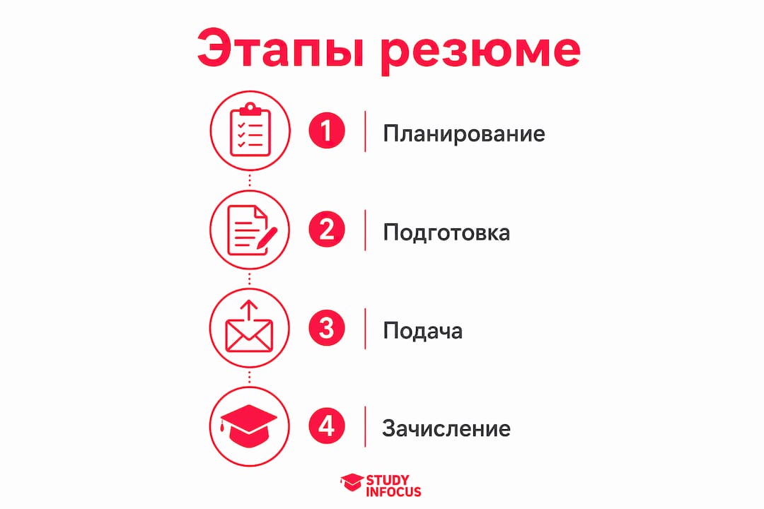 Инфографика: пошаговая инструкция по созданию эффективного резюме