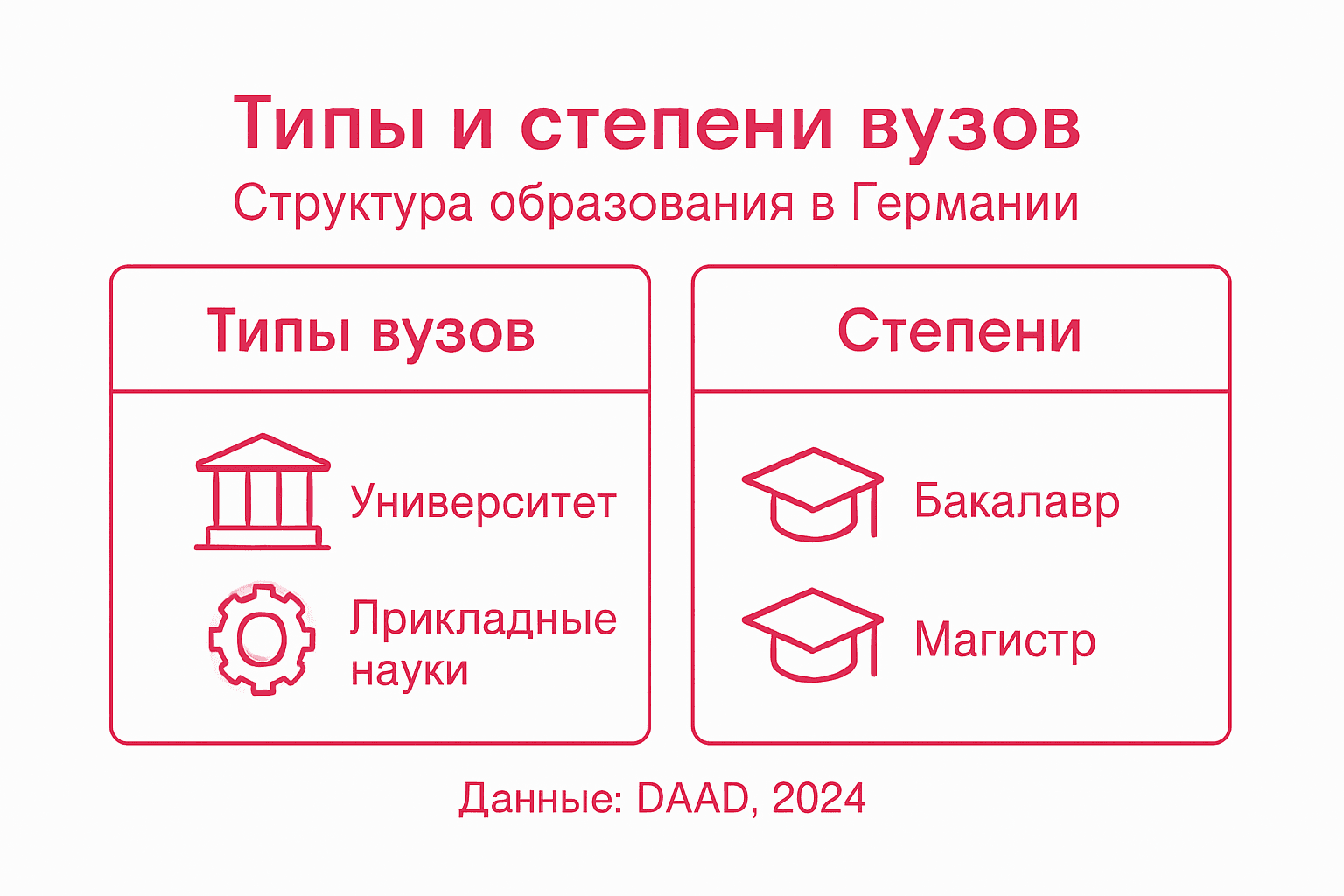 Инфографика о разновидностях и статусах немецких университетов