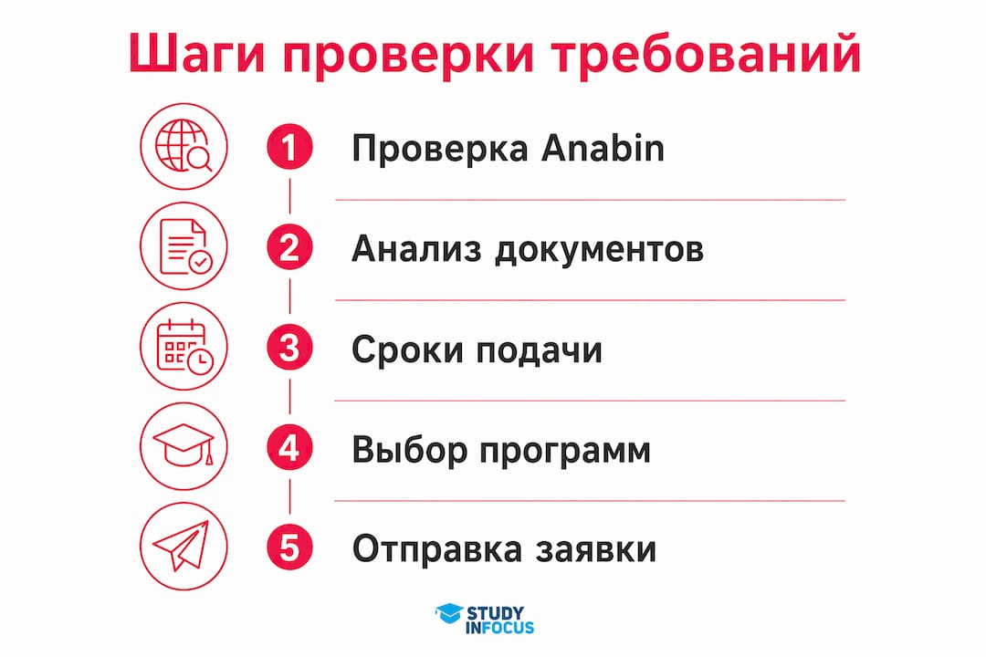 Инфографика: основные шаги по проверке соответствия требованиям для поступления в университеты Германии