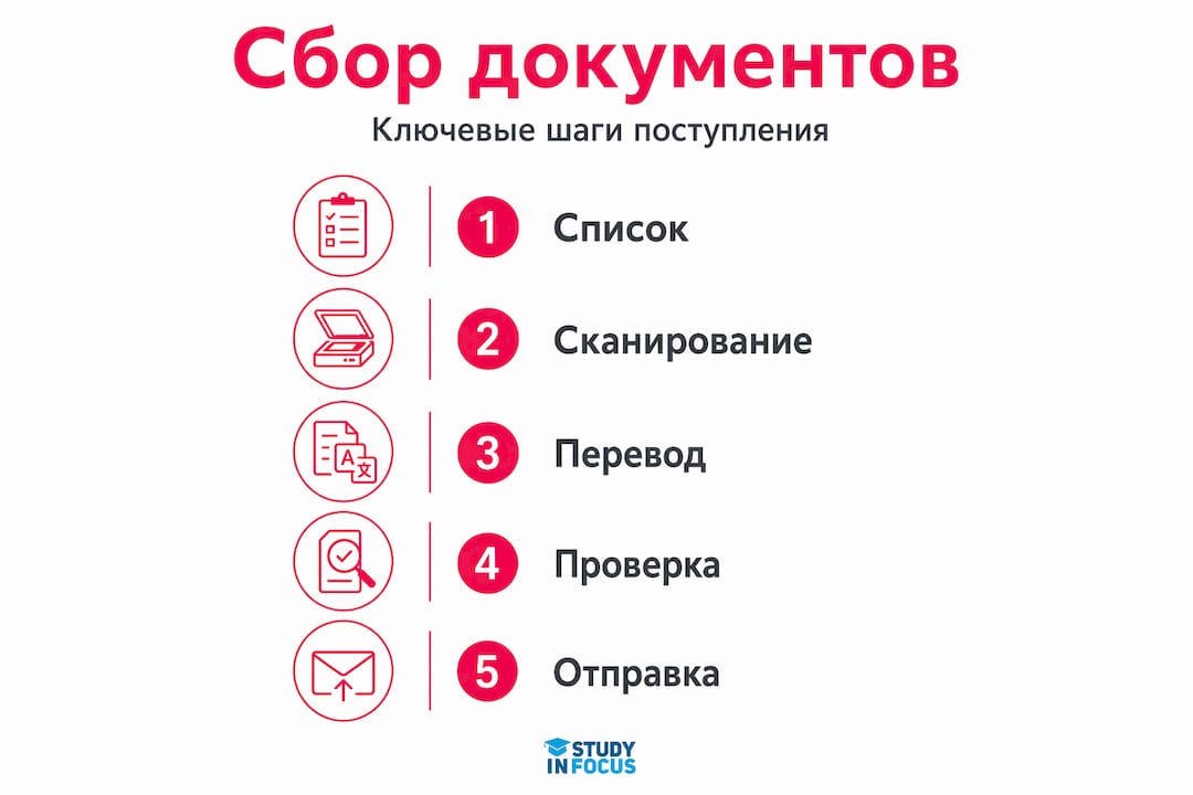 Наглядная схема подготовки документов для поступления в немецкий вуз