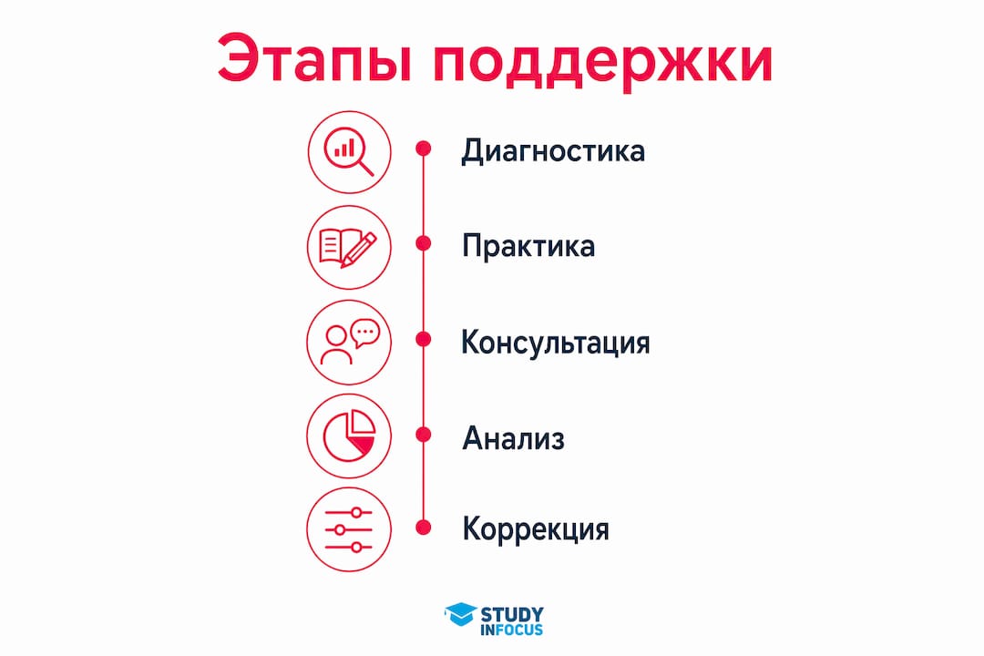 Инфографика: ключевые шаги поддержки при выборе профессии