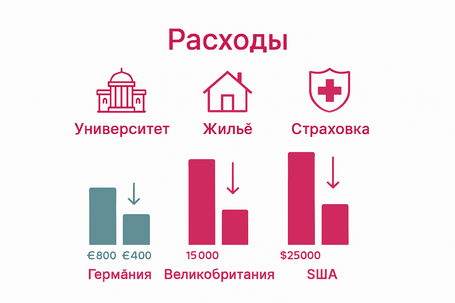Инфографика сравнения стоимости обучения Германии, Великобритании, США