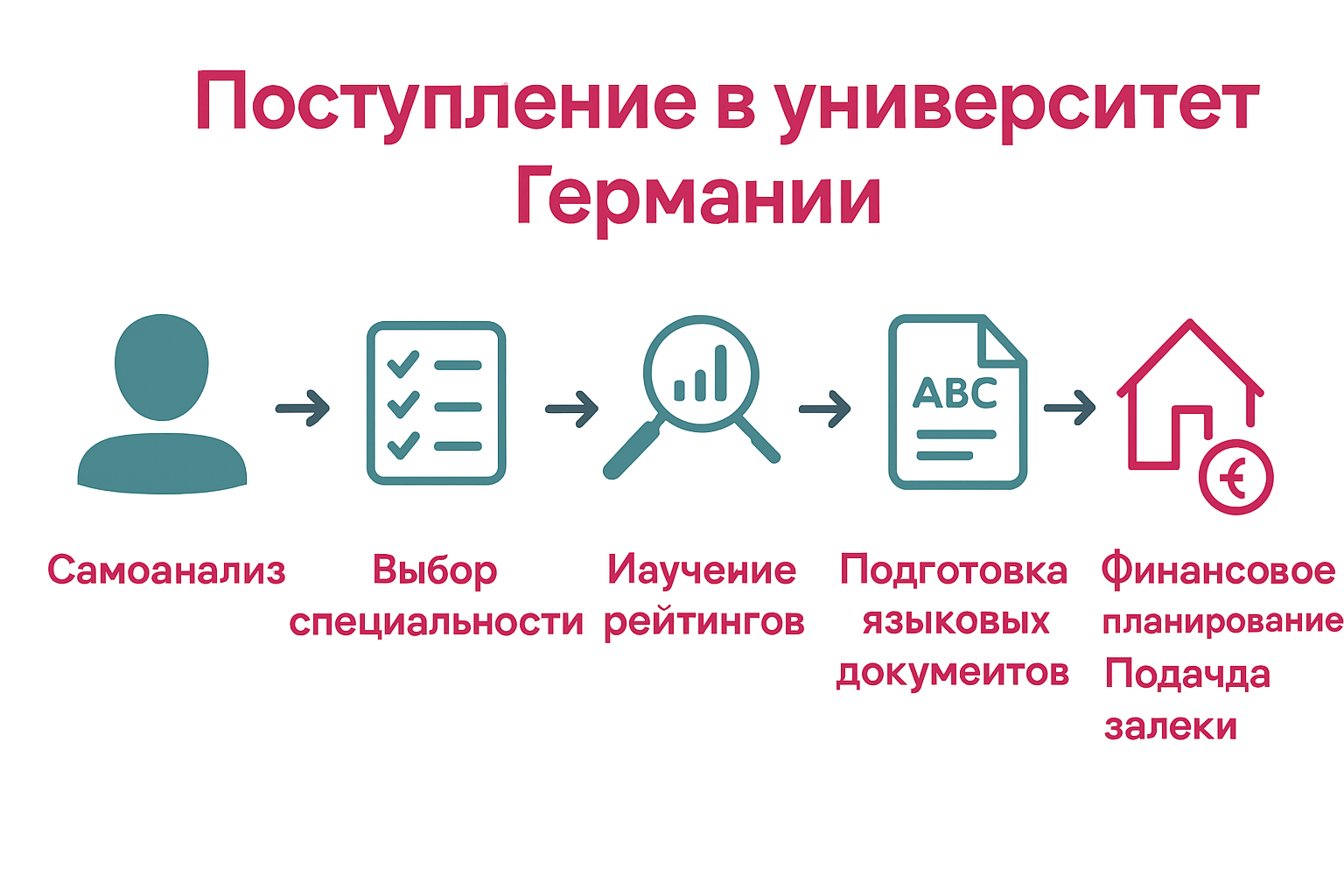 Инфографика: этапы поступления в университет Германии в виде иконок и стрелок