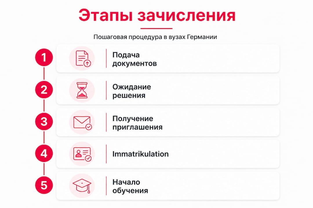 Инфографика: как поступить в немецкий университет — пошаговая инструкция