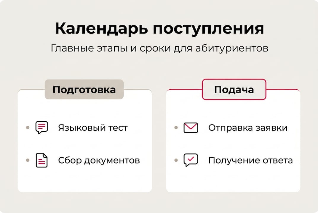 Инфографика: ключевые этапы поступления с указанием сроков