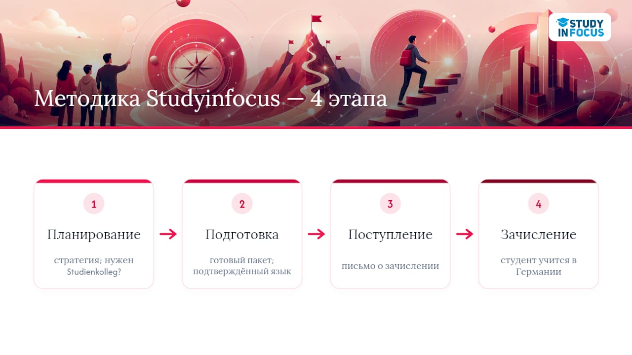 Схема поступления по четырёхэтапной системе Studyinfocus