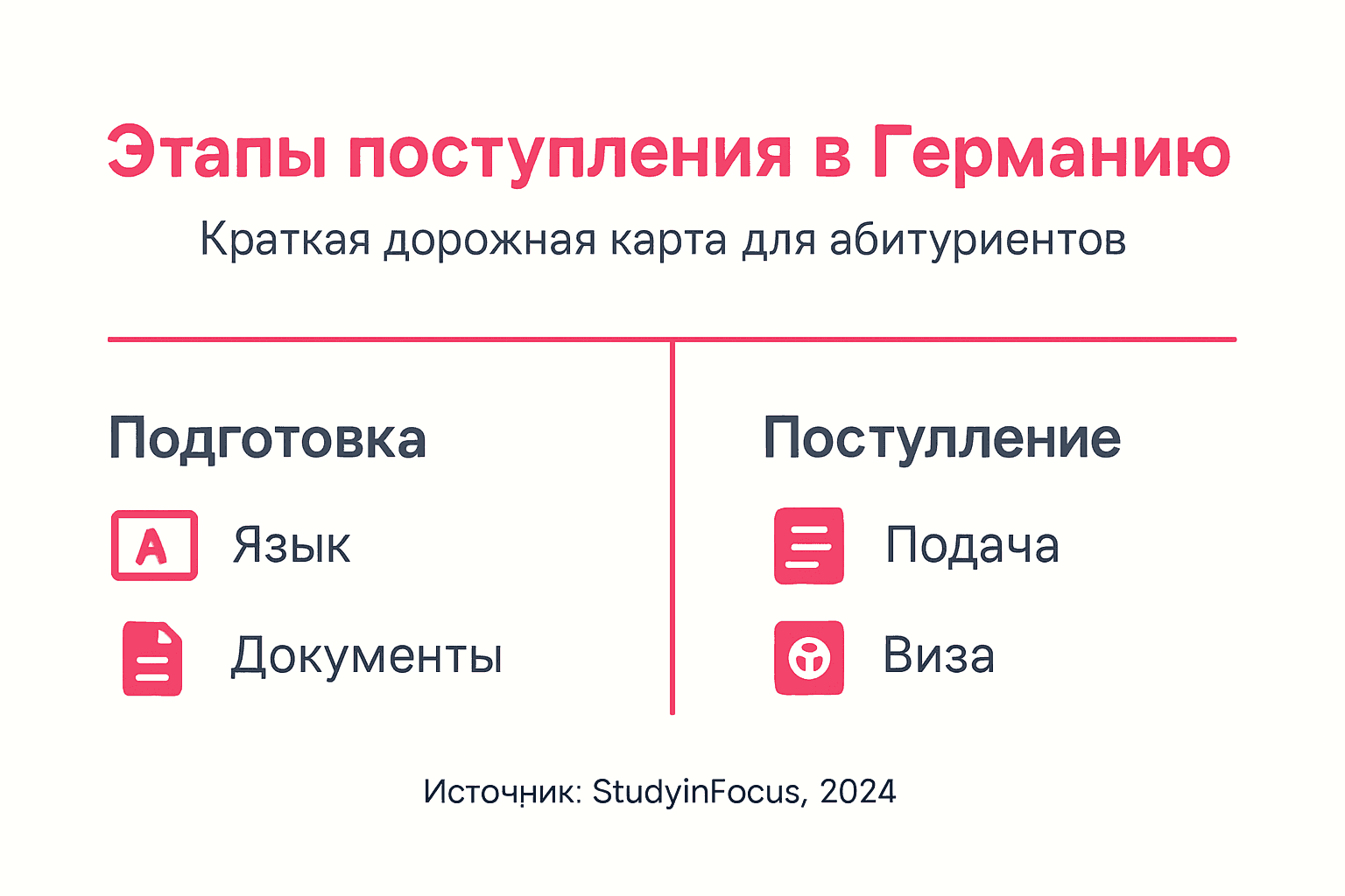 Инфографика: основные этапы поступления в немецкие вузы