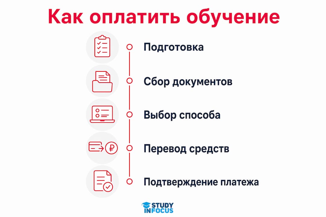Инфографика: последовательность внесения оплаты за обучение