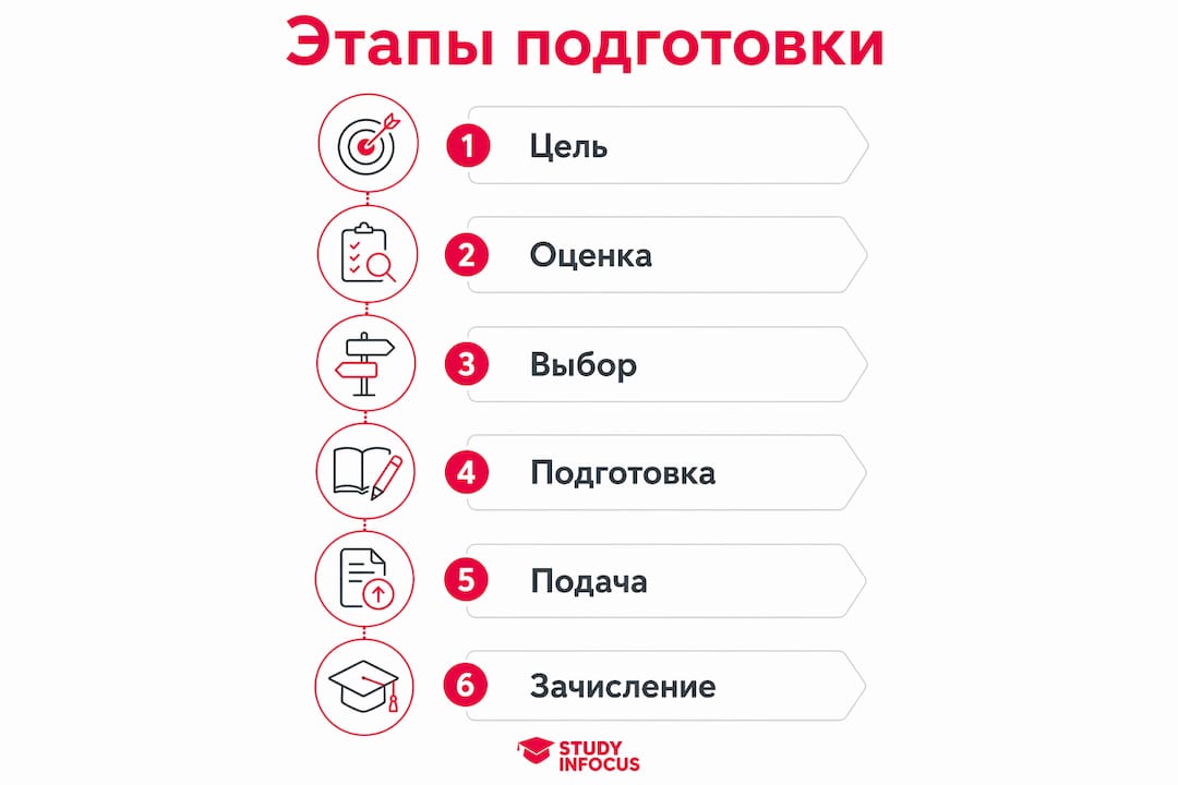 Инфографика: ключевые шаги на пути к обучению за границей
