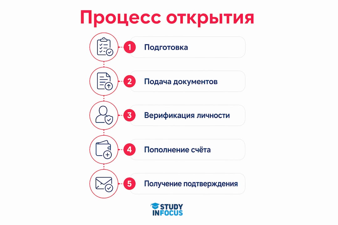 Инфографика: пошаговая инструкция по разблокировке счета