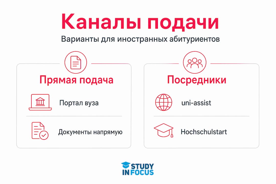 Инфографика: обзор способов подачи документов в немецкие вузы
