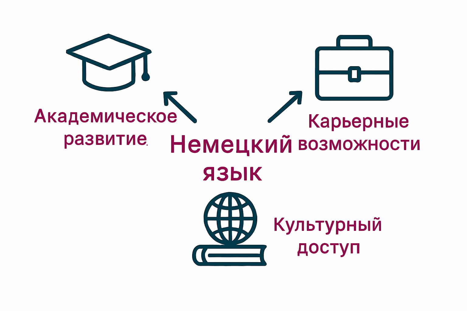 Infographic with icons for German language advantages