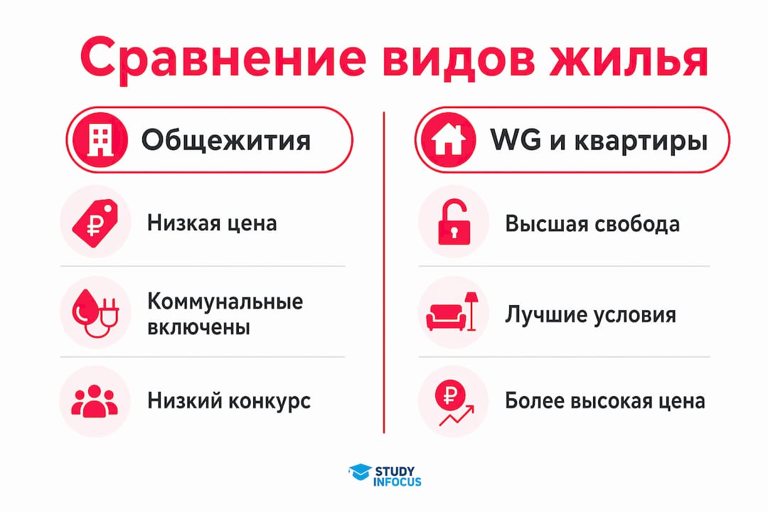 В этой инфографике представлены различные варианты проживания для студентов и их особенности.