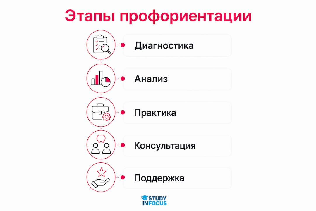 Инфографика с основными шагами по выбору будущей профессии