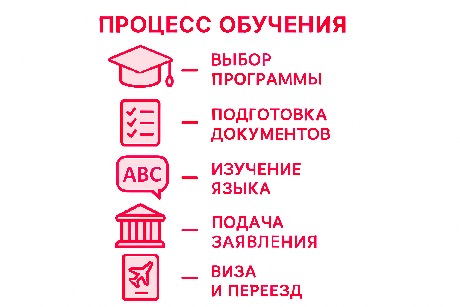Infographic five steps to study in Germany