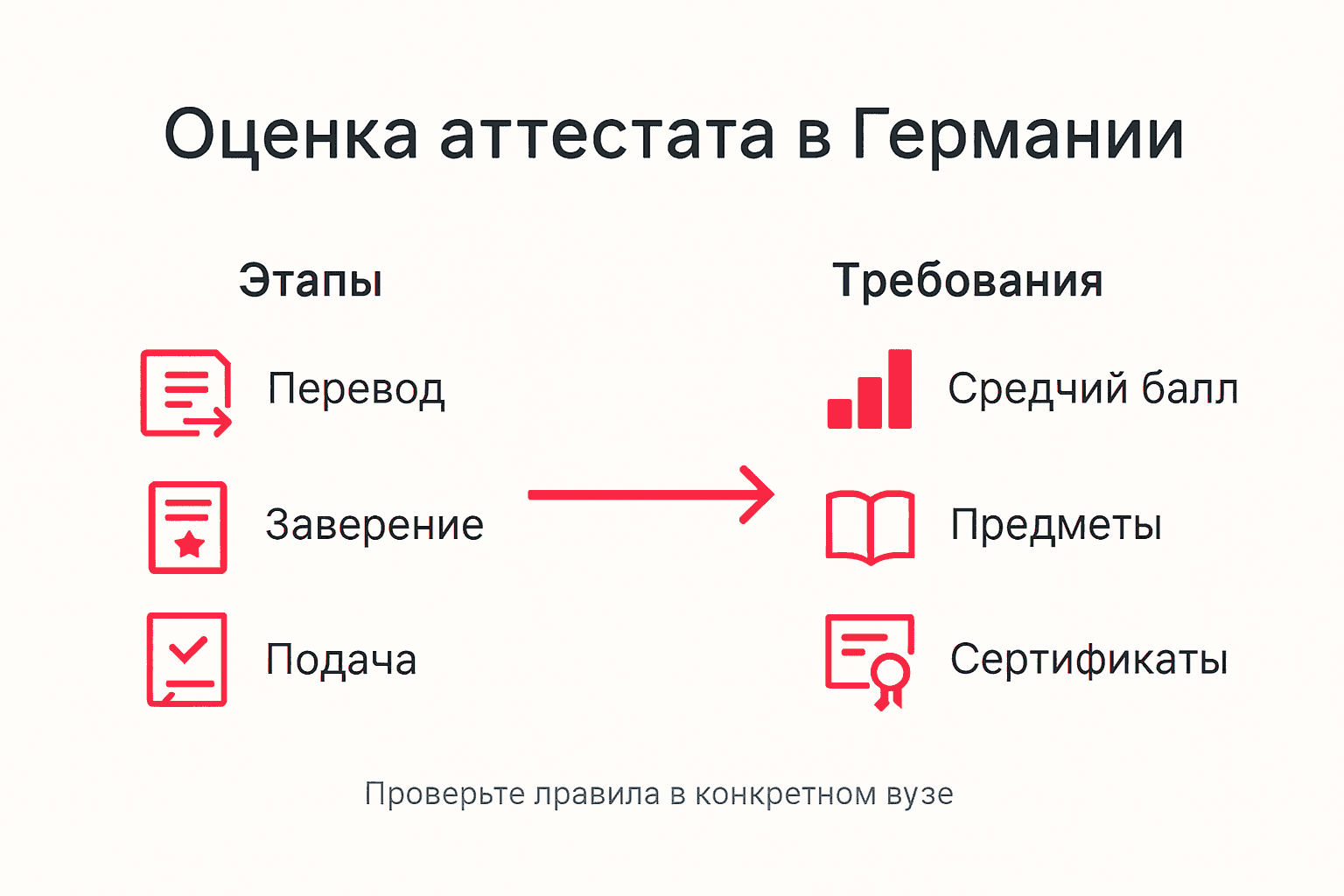 Инфографика, наглядно показывающая этапы проверки и оценки сертификатов