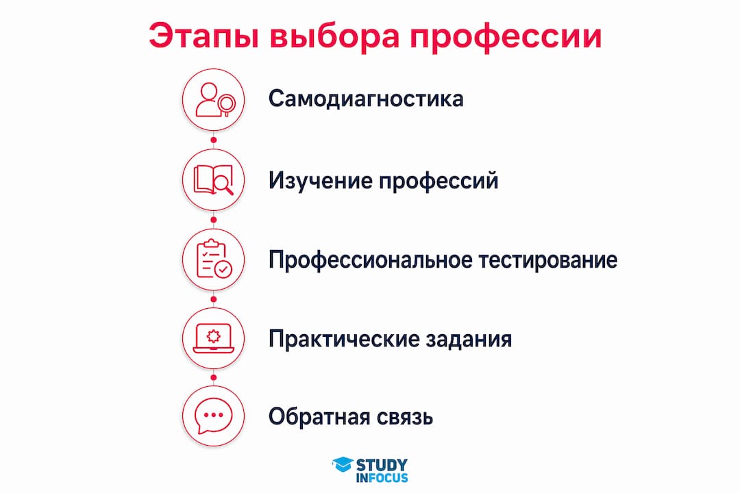Инфографика: ключевые этапы выбора профессии