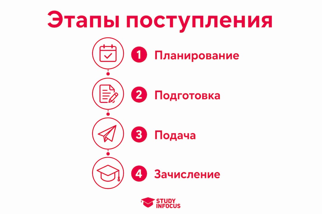 Инфографика: пошаговая инструкция по поступлению в немецкий университет
