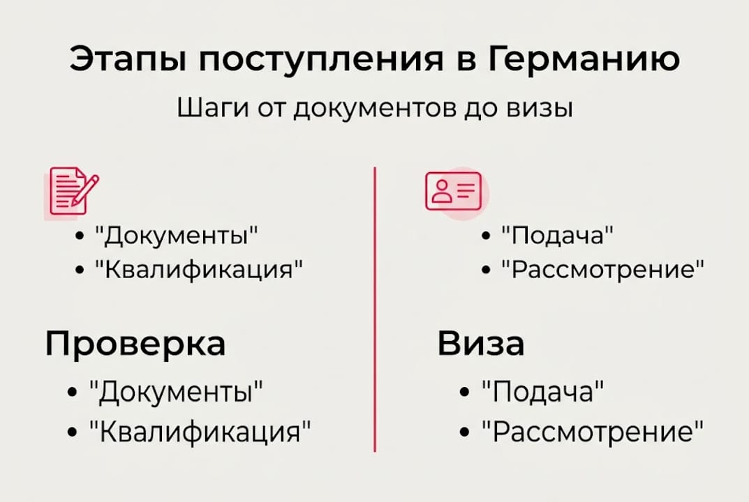 Инфографика: шаги для поступления в вуз в Германии