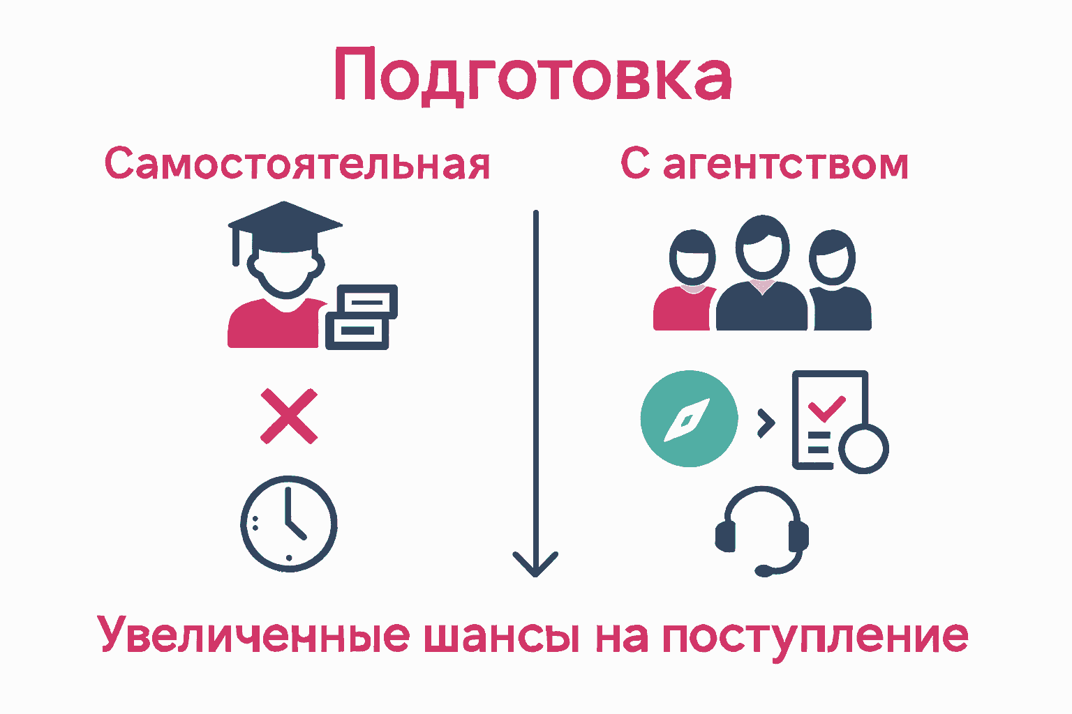Сравнение самостоятельной подготовки и работы с агентством для поступления