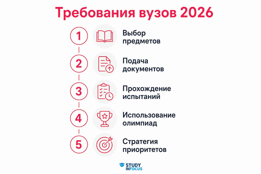 Инфографика: пять основных этапов поступления в вуз
