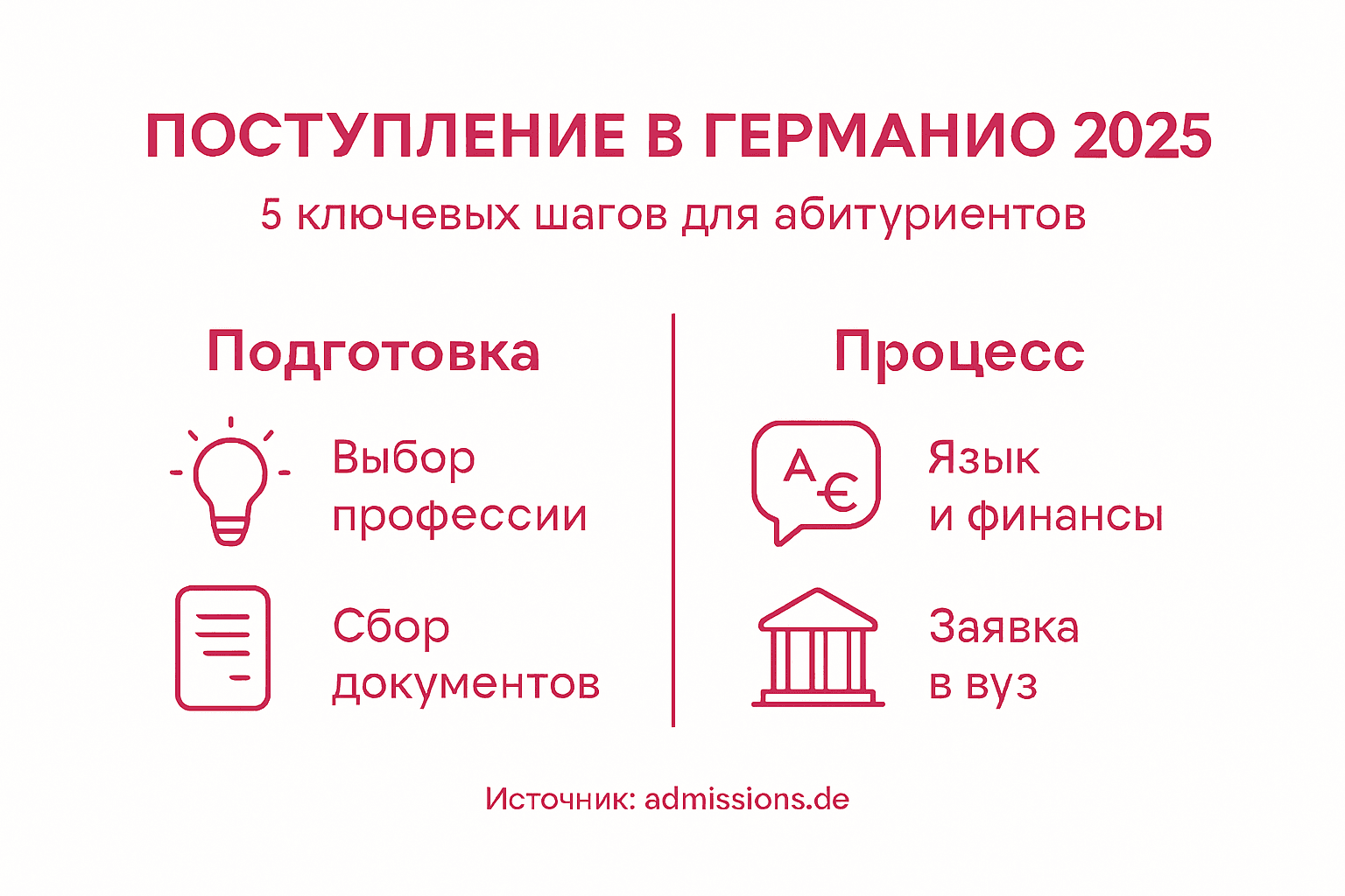 Инфографика: как поступить в немецкий вуз — пошаговая инструкция