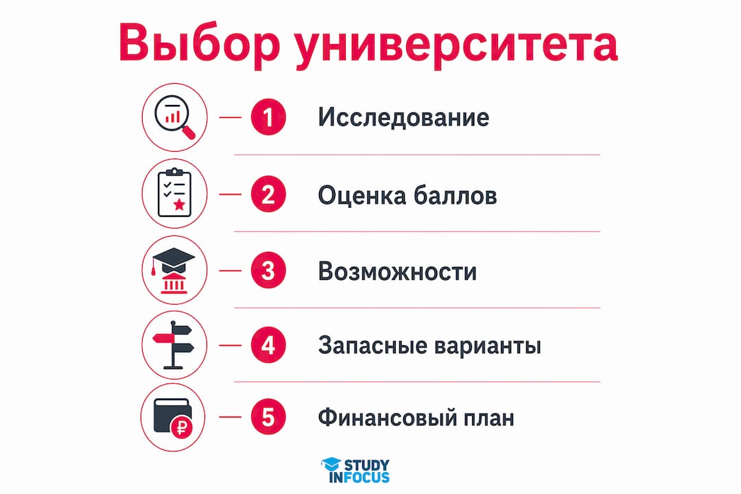 Инфографика: как выбрать вуз – пошаговая инструкция