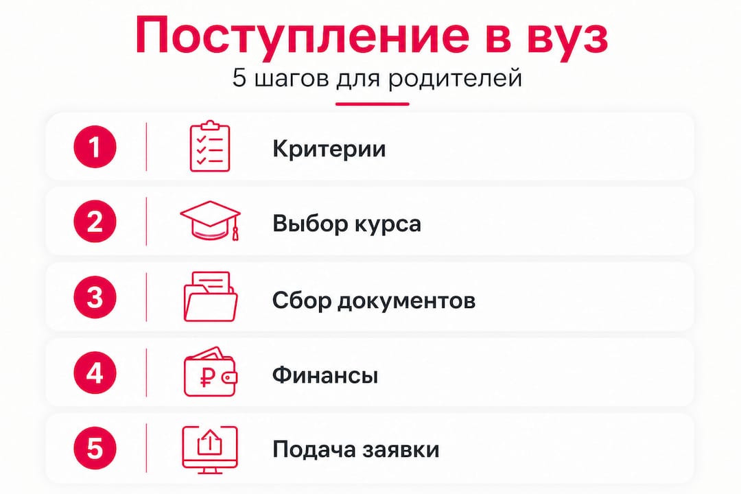 Инфографика: пять шагов для поступления в немецкий вуз