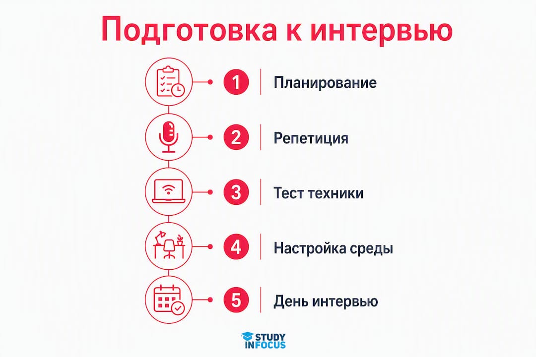 Инфографика с пошаговым планом подготовки к собеседованию