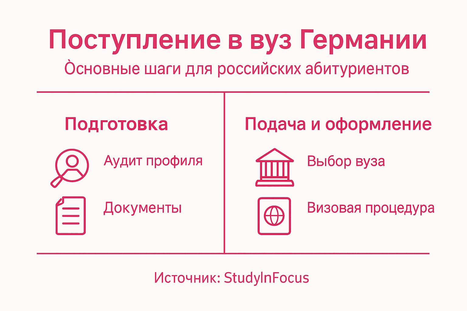 Инфографика: ключевые этапы поступления российских студентов в немецкие вузы