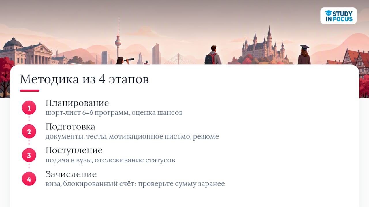 Наша методика из 4 этапов: от выбора направления до визы — overview diagram