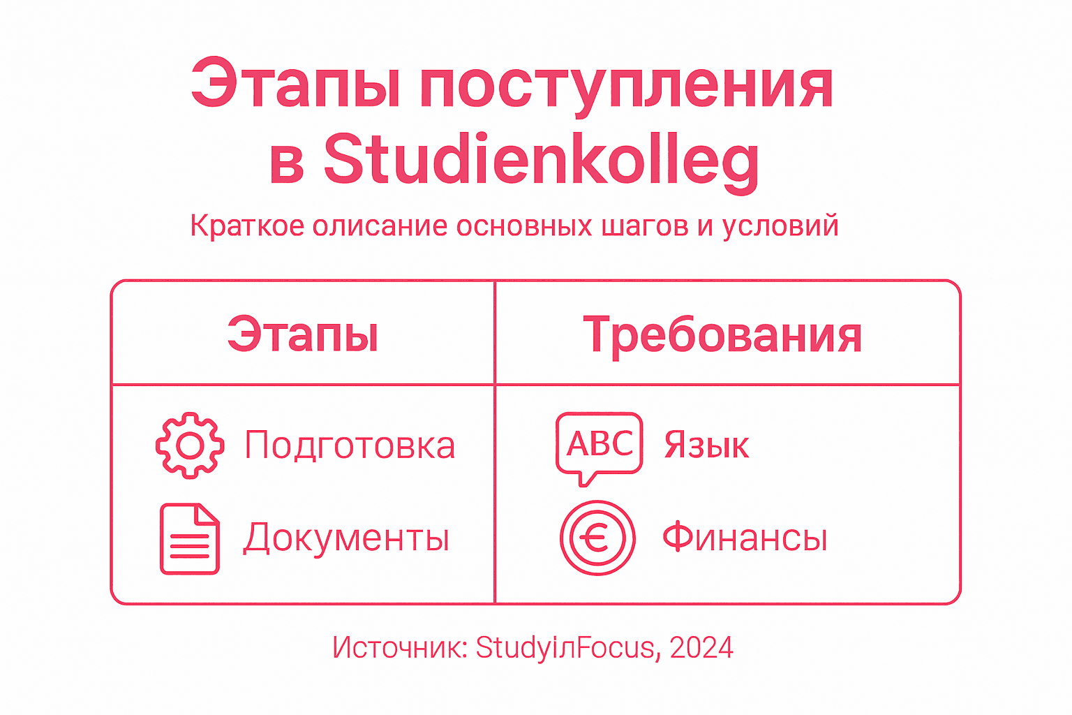 Инфографика: как поступить в Studienkolleg — шаги и важные требования