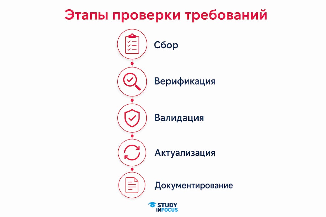 Инфографика: ключевые шаги проверки требований