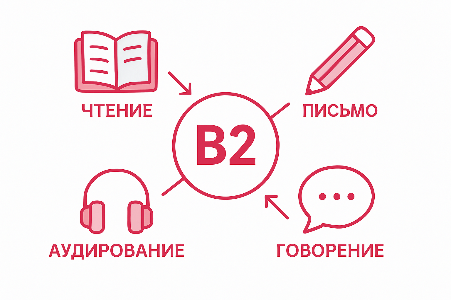 Инфографика: четыре главных навыка уровня B2