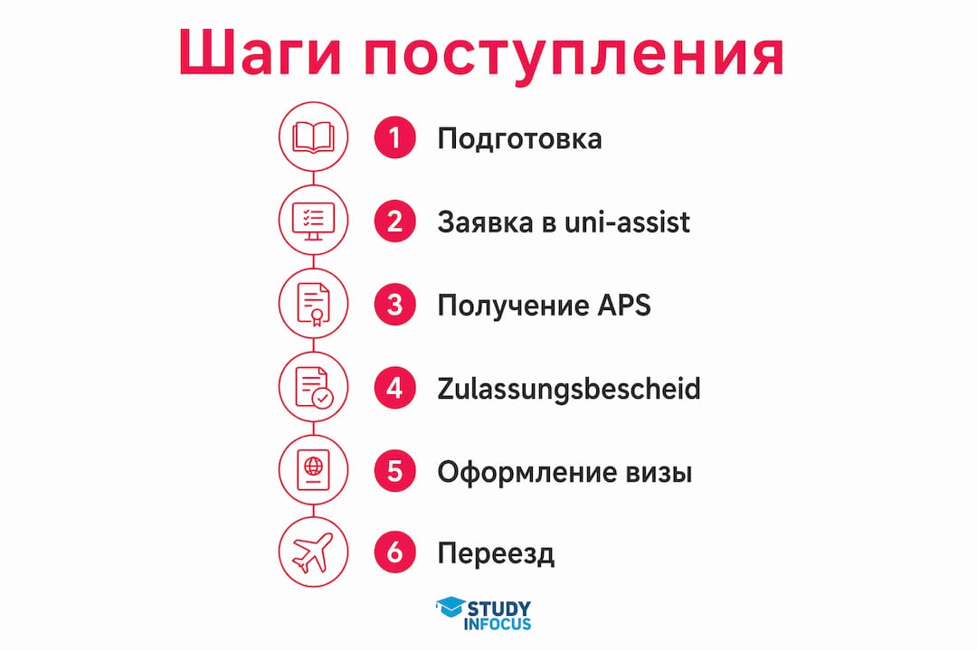 Инфографика: пошаговая инструкция для поступления в немецкие вузы из Казахстана