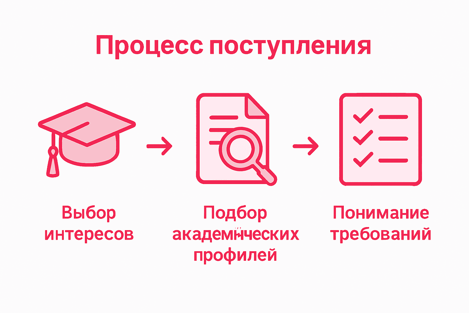 Инфографика: как проходит отбор абитуриентов