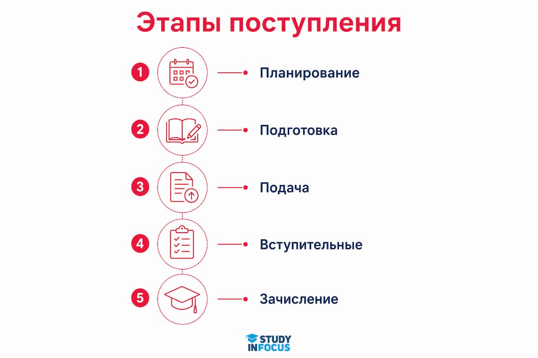 Инфографика: подробный этапы поступления по шагам