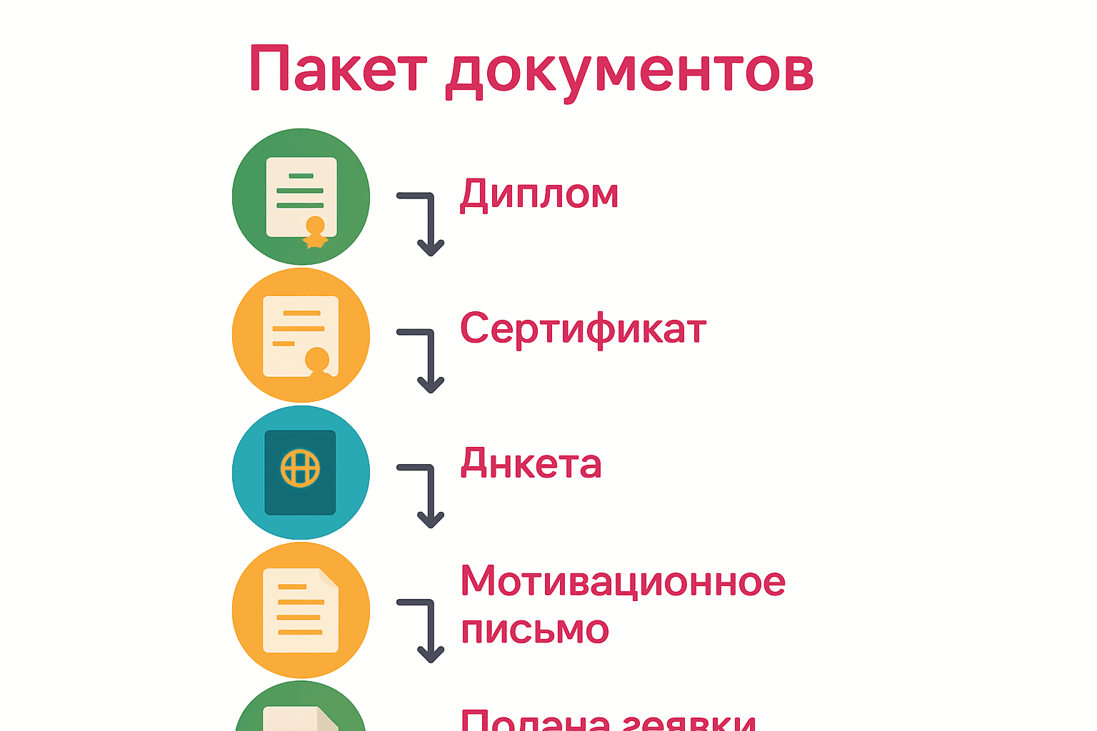 Визуальное руководство по шагам подготовки документов для поступления в немецкий университет