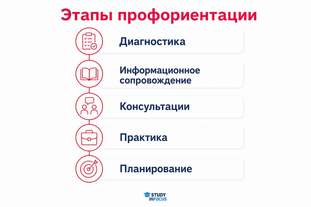 Инфографика с этапами профессиональной ориентации для поступающих